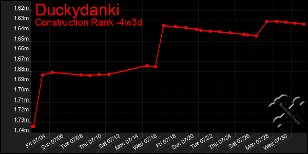 Last 31 Days Graph of Duckydanki