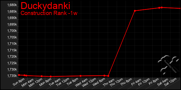 Last 7 Days Graph of Duckydanki