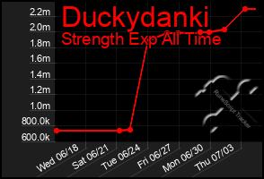 Total Graph of Duckydanki