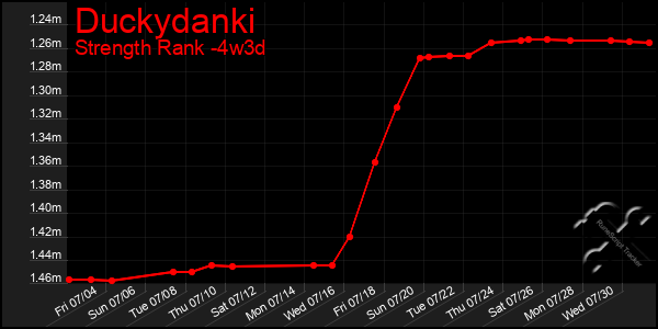 Last 31 Days Graph of Duckydanki