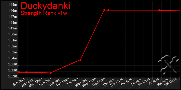 Last 7 Days Graph of Duckydanki