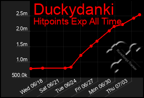 Total Graph of Duckydanki