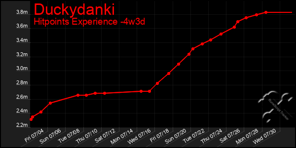 Last 31 Days Graph of Duckydanki