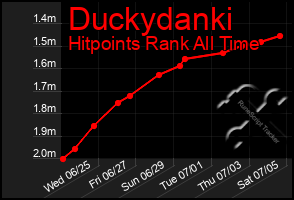Total Graph of Duckydanki