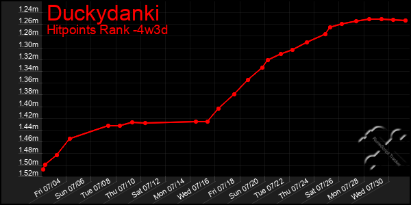 Last 31 Days Graph of Duckydanki