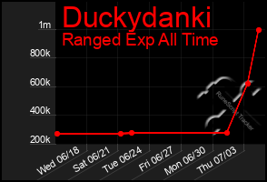 Total Graph of Duckydanki