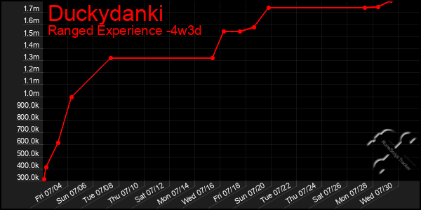 Last 31 Days Graph of Duckydanki