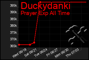 Total Graph of Duckydanki