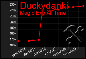 Total Graph of Duckydanki