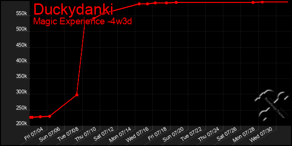Last 31 Days Graph of Duckydanki