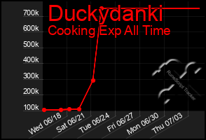 Total Graph of Duckydanki