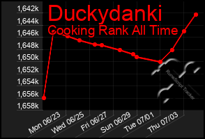 Total Graph of Duckydanki