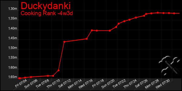Last 31 Days Graph of Duckydanki