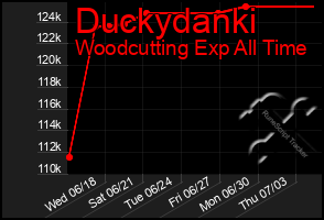 Total Graph of Duckydanki