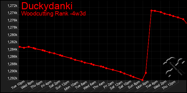 Last 31 Days Graph of Duckydanki