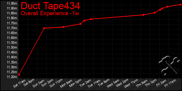 Last 7 Days Graph of Duct Tape434