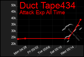 Total Graph of Duct Tape434