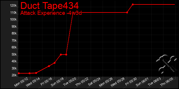 Last 31 Days Graph of Duct Tape434