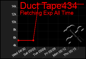 Total Graph of Duct Tape434