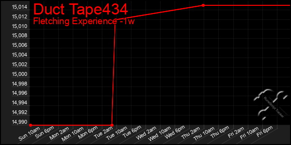 Last 7 Days Graph of Duct Tape434