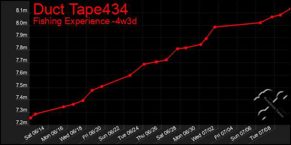 Last 31 Days Graph of Duct Tape434
