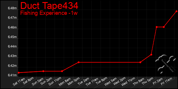 Last 7 Days Graph of Duct Tape434
