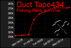 Total Graph of Duct Tape434