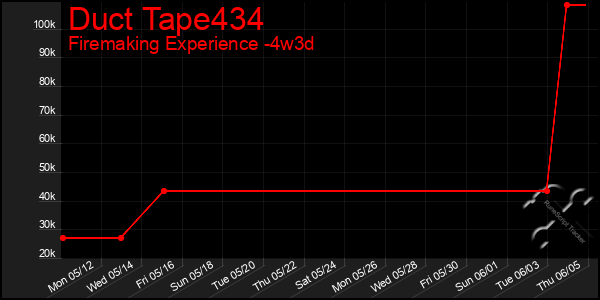 Last 31 Days Graph of Duct Tape434