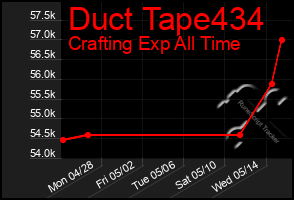 Total Graph of Duct Tape434