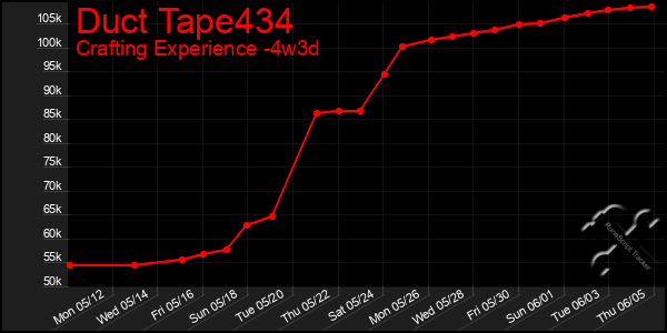 Last 31 Days Graph of Duct Tape434