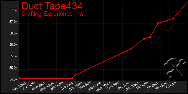 Last 7 Days Graph of Duct Tape434