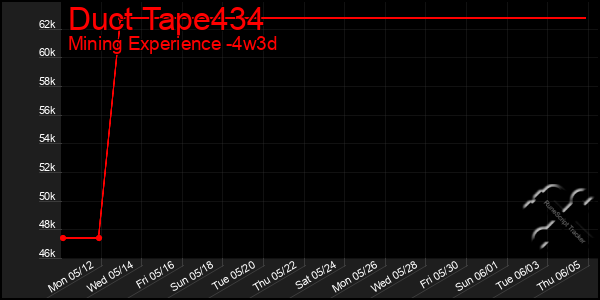 Last 31 Days Graph of Duct Tape434
