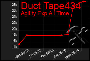 Total Graph of Duct Tape434