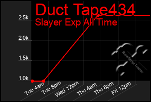 Total Graph of Duct Tape434