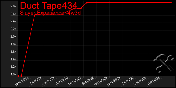 Last 31 Days Graph of Duct Tape434
