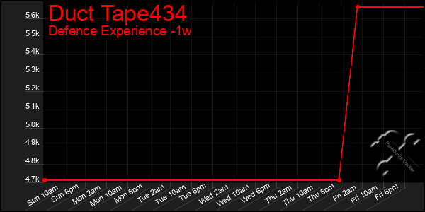 Last 7 Days Graph of Duct Tape434