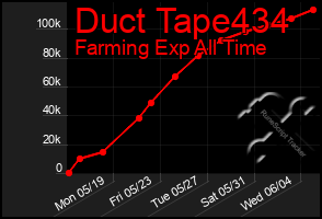 Total Graph of Duct Tape434