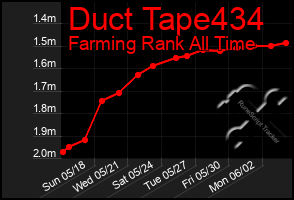 Total Graph of Duct Tape434