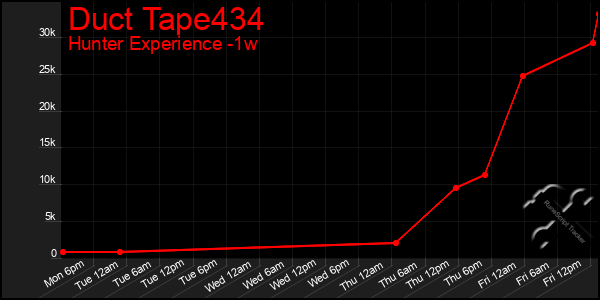 Last 7 Days Graph of Duct Tape434