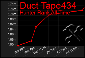 Total Graph of Duct Tape434