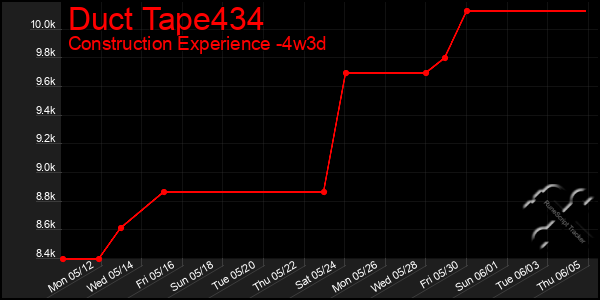 Last 31 Days Graph of Duct Tape434