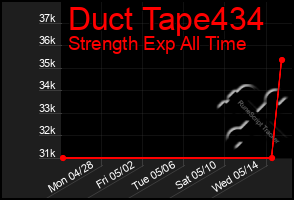 Total Graph of Duct Tape434