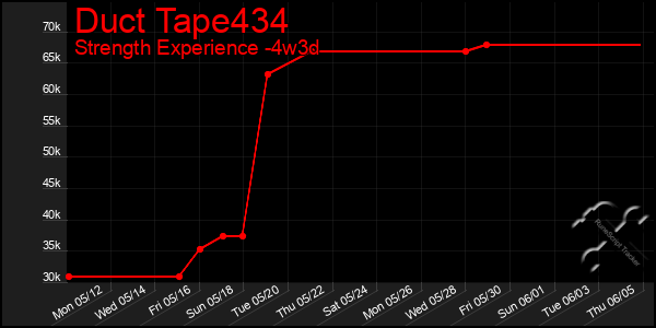Last 31 Days Graph of Duct Tape434