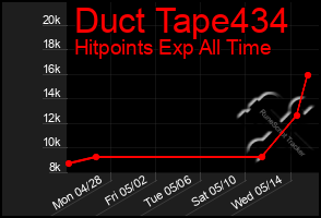 Total Graph of Duct Tape434
