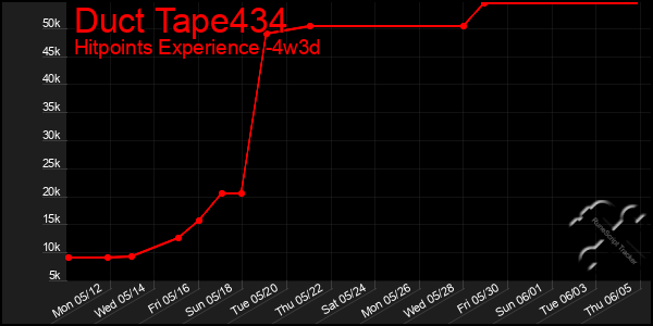 Last 31 Days Graph of Duct Tape434