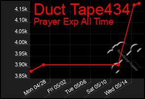 Total Graph of Duct Tape434
