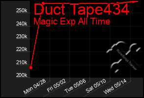 Total Graph of Duct Tape434