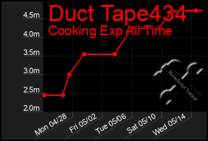 Total Graph of Duct Tape434