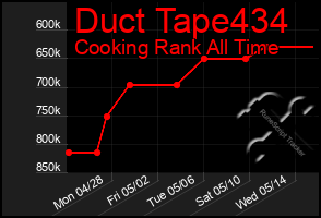 Total Graph of Duct Tape434
