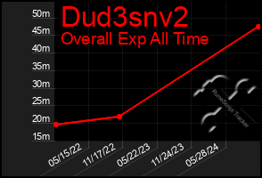 Total Graph of Dud3snv2